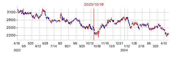 2023年10月18日 11:46前後のの株価チャート
